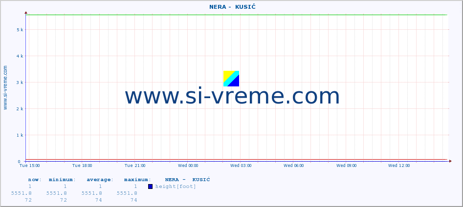  ::  NERA -  KUSIĆ :: height |  |  :: last day / 5 minutes.