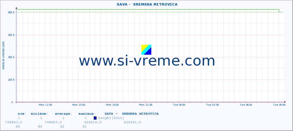  ::  SAVA -  SREMSKA MITROVICA :: height |  |  :: last day / 5 minutes.