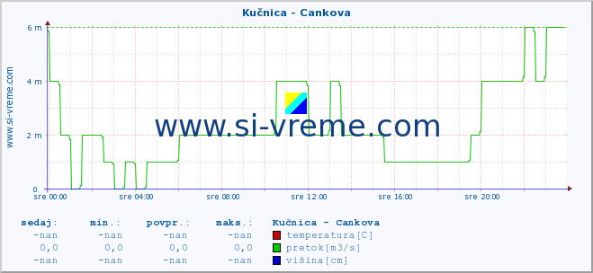 POVPREČJE :: Kučnica - Cankova :: temperatura | pretok | višina :: zadnji dan / 5 minut.