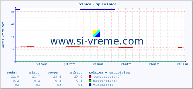 POVPREČJE :: Ložnica - Sp.Ložnica :: temperatura | pretok | višina :: zadnji dan / 5 minut.