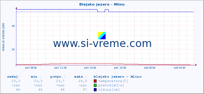 POVPREČJE :: Blejsko jezero - Mlino :: temperatura | pretok | višina :: zadnji dan / 5 minut.