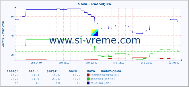 POVPREČJE :: Sava - Radovljica :: temperatura | pretok | višina :: zadnji dan / 5 minut.