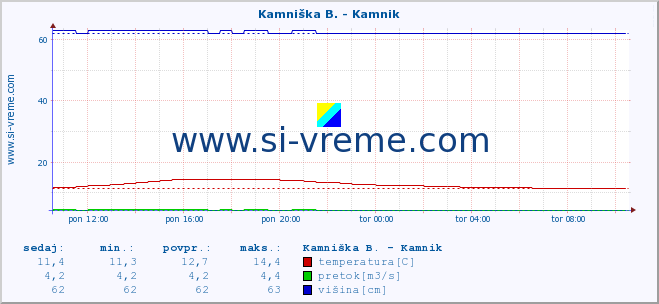 POVPREČJE :: Kamniška B. - Kamnik :: temperatura | pretok | višina :: zadnji dan / 5 minut.