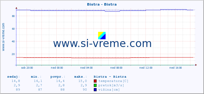 POVPREČJE :: Bistra - Bistra :: temperatura | pretok | višina :: zadnji dan / 5 minut.