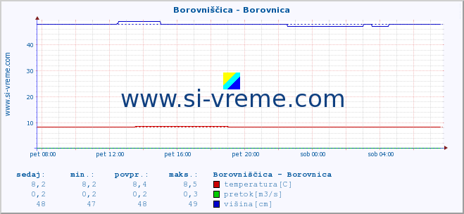 POVPREČJE :: Borovniščica - Borovnica :: temperatura | pretok | višina :: zadnji dan / 5 minut.