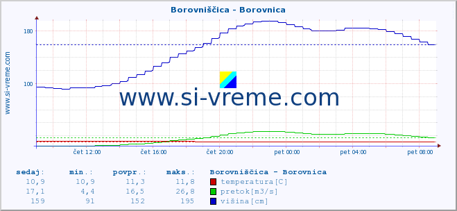 POVPREČJE :: Borovniščica - Borovnica :: temperatura | pretok | višina :: zadnji dan / 5 minut.