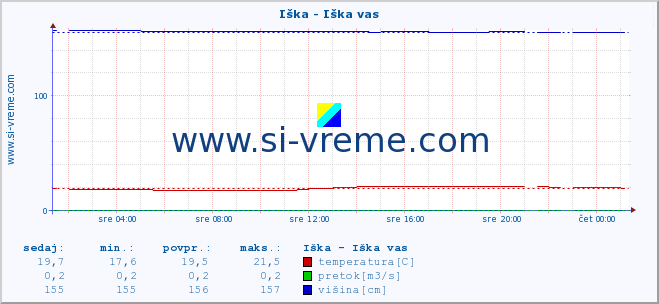 POVPREČJE :: Iška - Iška vas :: temperatura | pretok | višina :: zadnji dan / 5 minut.