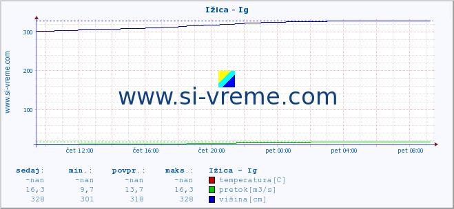 POVPREČJE :: Ižica - Ig :: temperatura | pretok | višina :: zadnji dan / 5 minut.