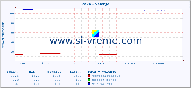 POVPREČJE :: Paka - Velenje :: temperatura | pretok | višina :: zadnji dan / 5 minut.