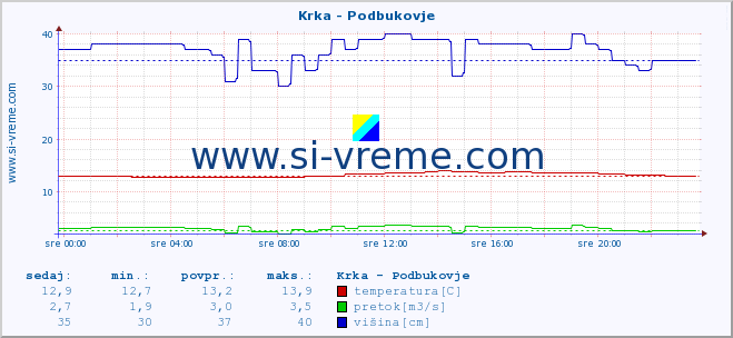 POVPREČJE :: Krka - Podbukovje :: temperatura | pretok | višina :: zadnji dan / 5 minut.