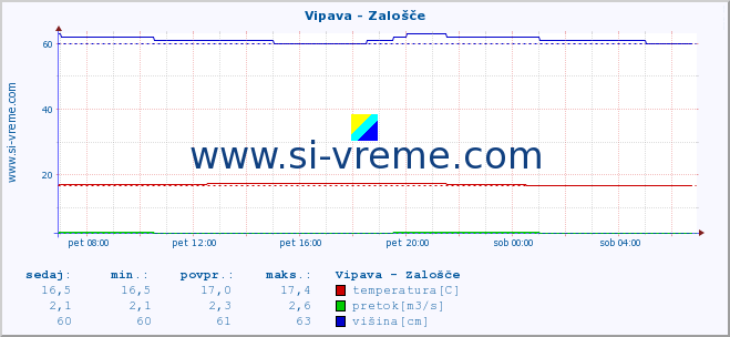 POVPREČJE :: Vipava - Zalošče :: temperatura | pretok | višina :: zadnji dan / 5 minut.