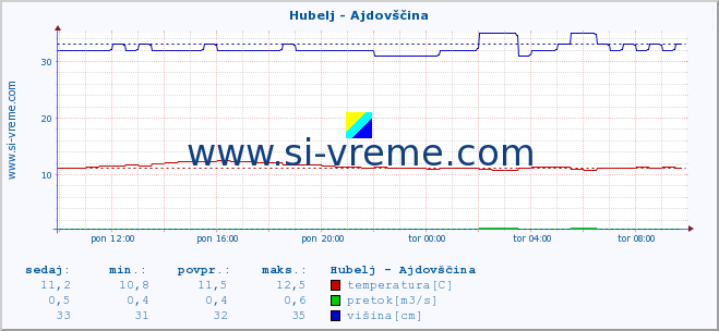 POVPREČJE :: Hubelj - Ajdovščina :: temperatura | pretok | višina :: zadnji dan / 5 minut.