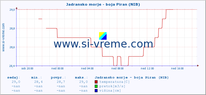 POVPREČJE :: Jadransko morje - boja Piran (NIB) :: temperatura | pretok | višina :: zadnji dan / 5 minut.