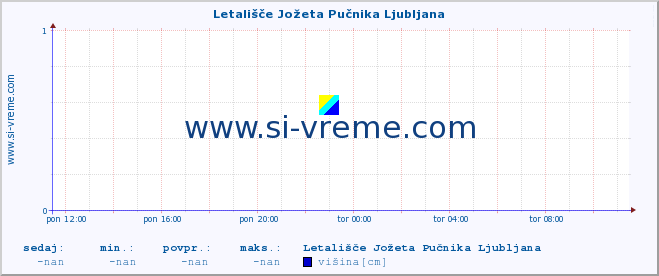 POVPREČJE :: Letališče Jožeta Pučnika Ljubljana :: višina :: zadnji dan / 5 minut.