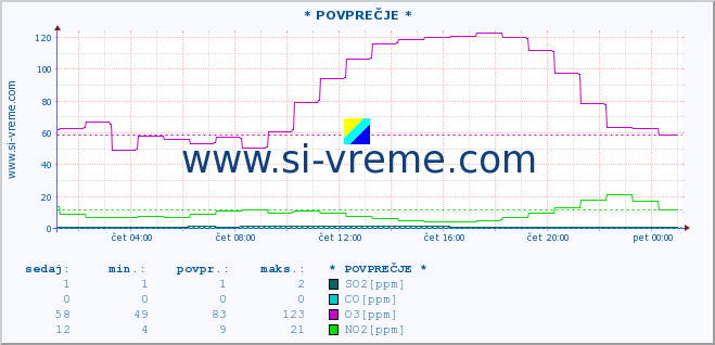 POVPREČJE :: * POVPREČJE * :: SO2 | CO | O3 | NO2 :: zadnji dan / 5 minut.