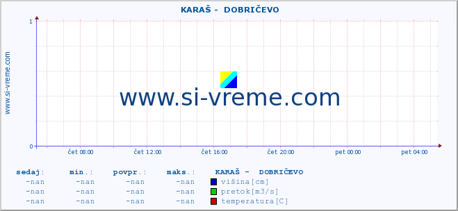 POVPREČJE ::  KARAŠ -  DOBRIČEVO :: višina | pretok | temperatura :: zadnji dan / 5 minut.