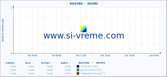 POVPREČJE ::  RASINA -  RAVNI :: višina | pretok | temperatura :: zadnji dan / 5 minut.