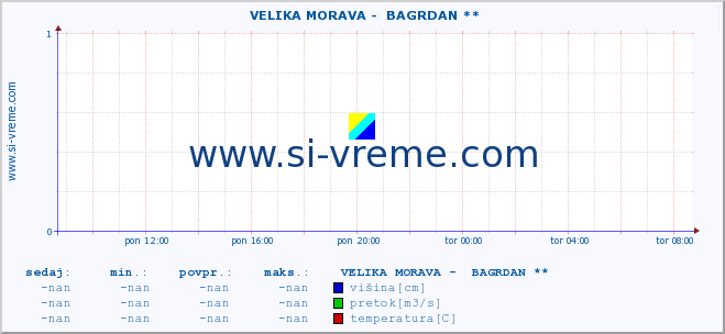 POVPREČJE ::  VELIKA MORAVA -  BAGRDAN ** :: višina | pretok | temperatura :: zadnji dan / 5 minut.