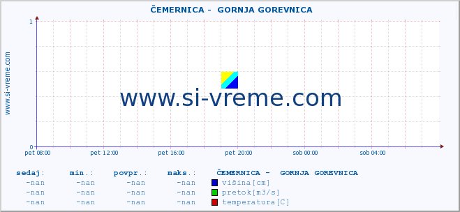 POVPREČJE ::  ČEMERNICA -  GORNJA GOREVNICA :: višina | pretok | temperatura :: zadnji dan / 5 minut.