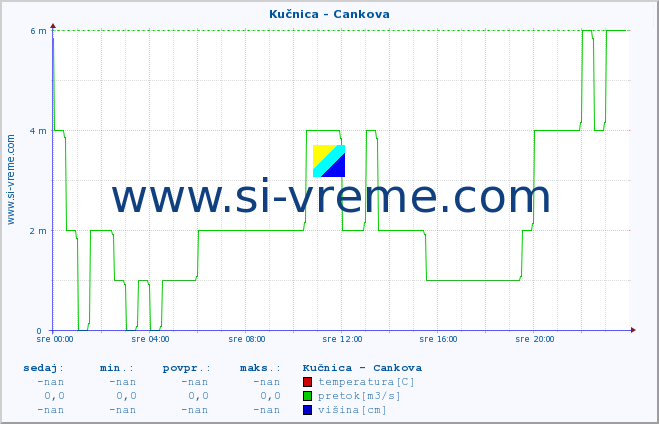 POVPREČJE :: Kučnica - Cankova :: temperatura | pretok | višina :: zadnji dan / 5 minut.