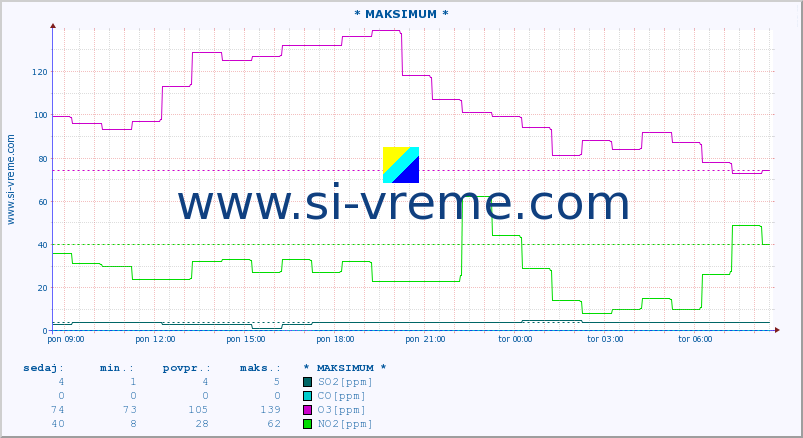 POVPREČJE :: * MAKSIMUM * :: SO2 | CO | O3 | NO2 :: zadnji dan / 5 minut.