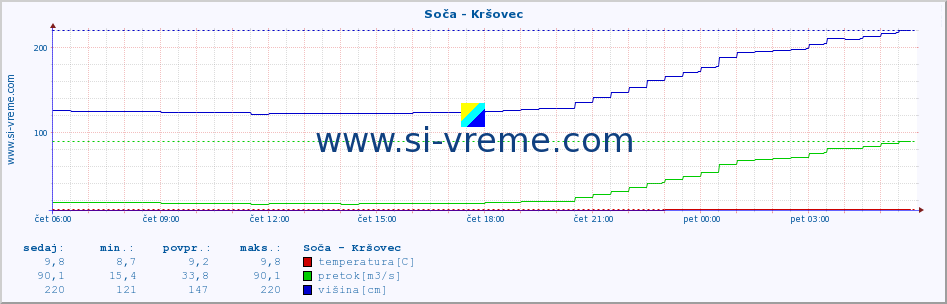 POVPREČJE :: Soča - Kršovec :: temperatura | pretok | višina :: zadnji dan / 5 minut.