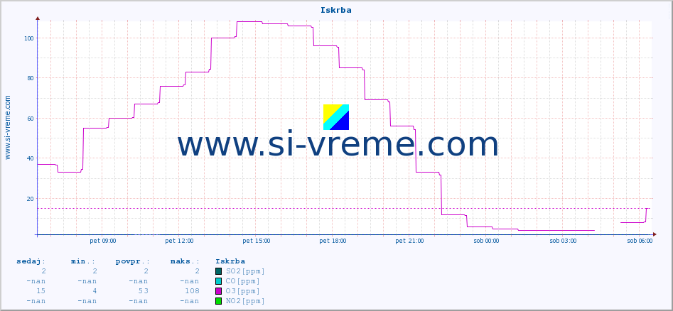 POVPREČJE :: Iskrba :: SO2 | CO | O3 | NO2 :: zadnji dan / 5 minut.