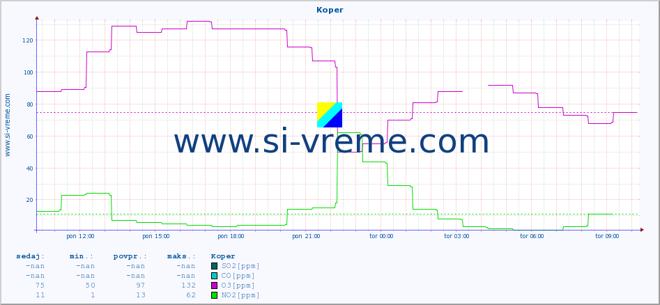 POVPREČJE :: Koper :: SO2 | CO | O3 | NO2 :: zadnji dan / 5 minut.