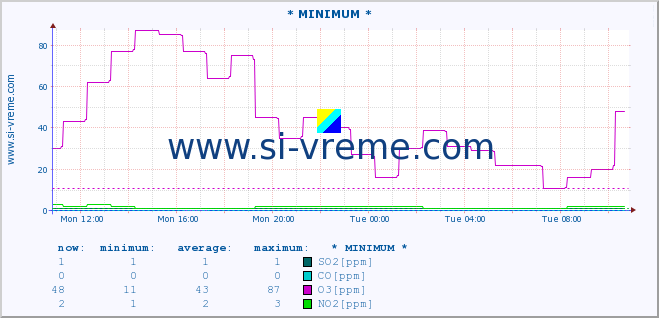  :: * MINIMUM* :: SO2 | CO | O3 | NO2 :: last day / 5 minutes.