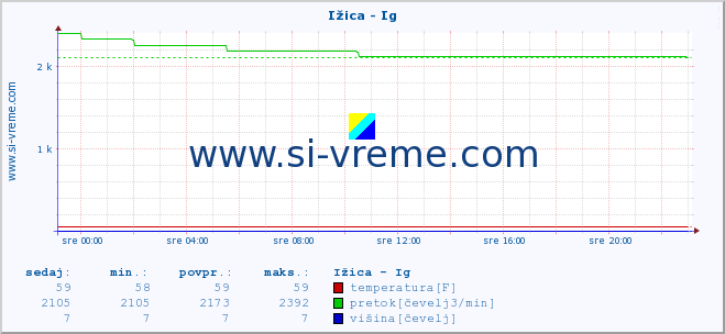 POVPREČJE :: Ižica - Ig :: temperatura | pretok | višina :: zadnji dan / 5 minut.