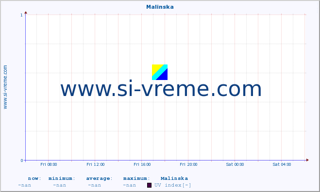  :: Malinska :: UV index :: last day / 5 minutes.