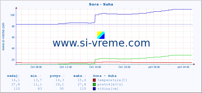 POVPREČJE :: Sora - Suha :: temperatura | pretok | višina :: zadnji dan / 5 minut.