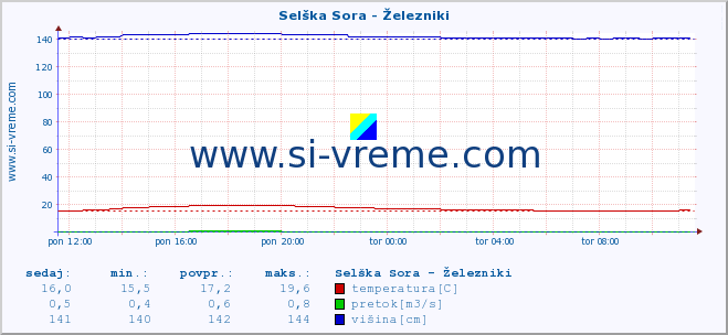 POVPREČJE :: Selška Sora - Železniki :: temperatura | pretok | višina :: zadnji dan / 5 minut.