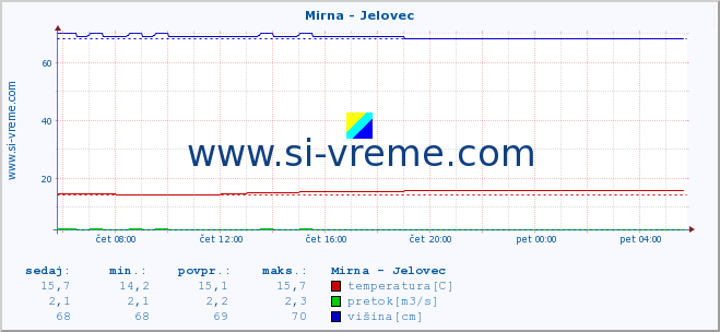 POVPREČJE :: Mirna - Jelovec :: temperatura | pretok | višina :: zadnji dan / 5 minut.