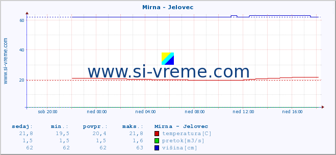 POVPREČJE :: Mirna - Jelovec :: temperatura | pretok | višina :: zadnji dan / 5 minut.