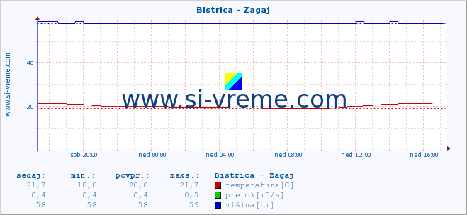 POVPREČJE :: Bistrica - Zagaj :: temperatura | pretok | višina :: zadnji dan / 5 minut.