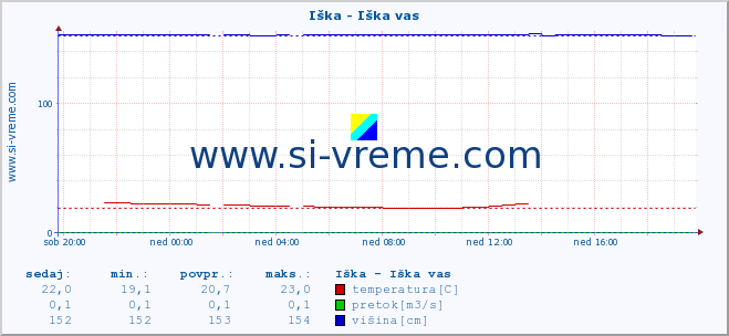 POVPREČJE :: Iška - Iška vas :: temperatura | pretok | višina :: zadnji dan / 5 minut.