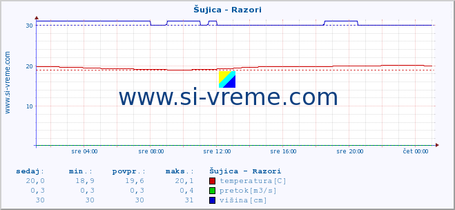 POVPREČJE :: Šujica - Razori :: temperatura | pretok | višina :: zadnji dan / 5 minut.