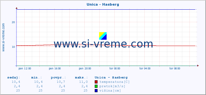 POVPREČJE :: Unica - Hasberg :: temperatura | pretok | višina :: zadnji dan / 5 minut.