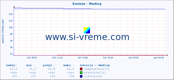 POVPREČJE :: Savinja - Medlog :: temperatura | pretok | višina :: zadnji dan / 5 minut.