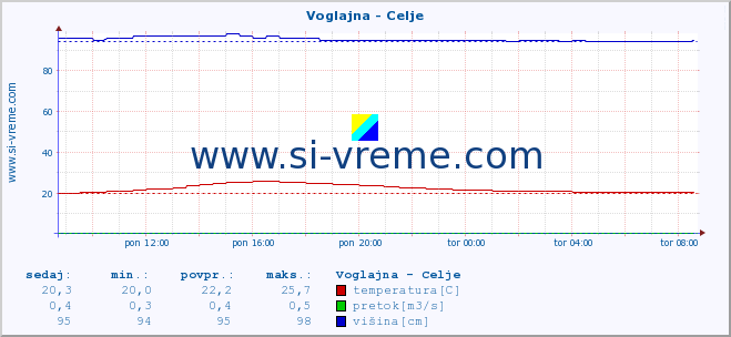 POVPREČJE :: Voglajna - Celje :: temperatura | pretok | višina :: zadnji dan / 5 minut.