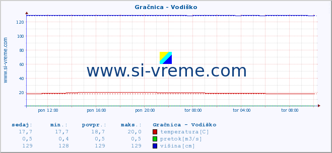 POVPREČJE :: Gračnica - Vodiško :: temperatura | pretok | višina :: zadnji dan / 5 minut.