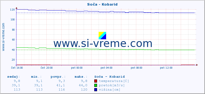 POVPREČJE :: Soča - Kobarid :: temperatura | pretok | višina :: zadnji dan / 5 minut.