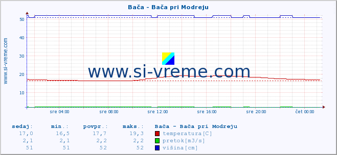 POVPREČJE :: Bača - Bača pri Modreju :: temperatura | pretok | višina :: zadnji dan / 5 minut.