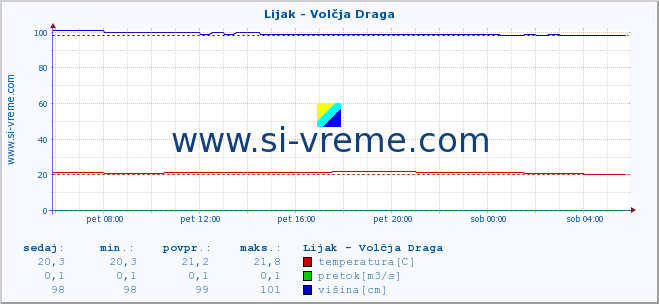 POVPREČJE :: Lijak - Volčja Draga :: temperatura | pretok | višina :: zadnji dan / 5 minut.