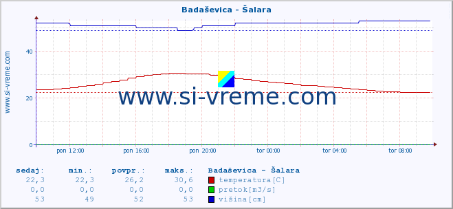 POVPREČJE :: Badaševica - Šalara :: temperatura | pretok | višina :: zadnji dan / 5 minut.