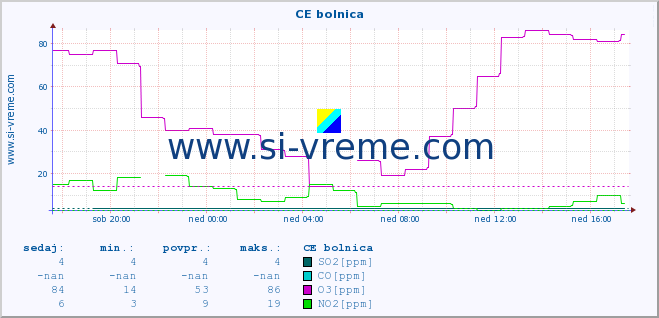 POVPREČJE :: CE bolnica :: SO2 | CO | O3 | NO2 :: zadnji dan / 5 minut.