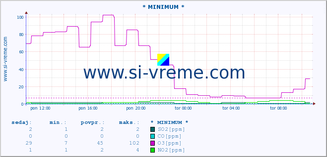 POVPREČJE :: * MINIMUM * :: SO2 | CO | O3 | NO2 :: zadnji dan / 5 minut.