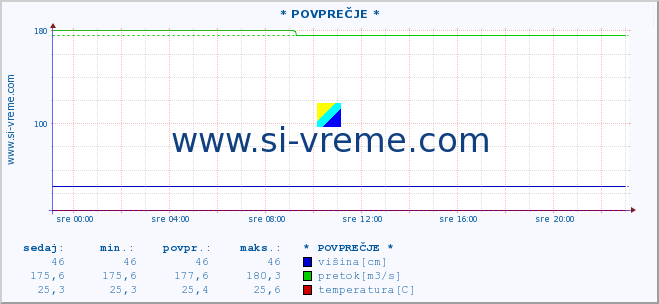 POVPREČJE :: * POVPREČJE * :: višina | pretok | temperatura :: zadnji dan / 5 minut.