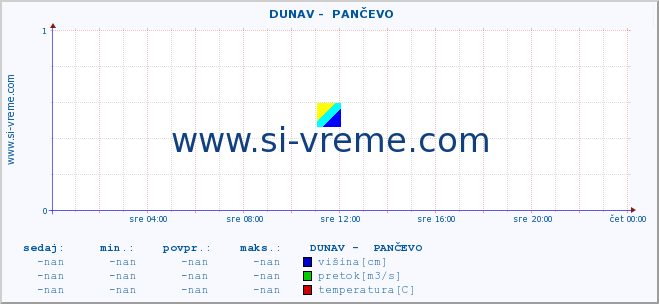 POVPREČJE ::  DUNAV -  PANČEVO :: višina | pretok | temperatura :: zadnji dan / 5 minut.